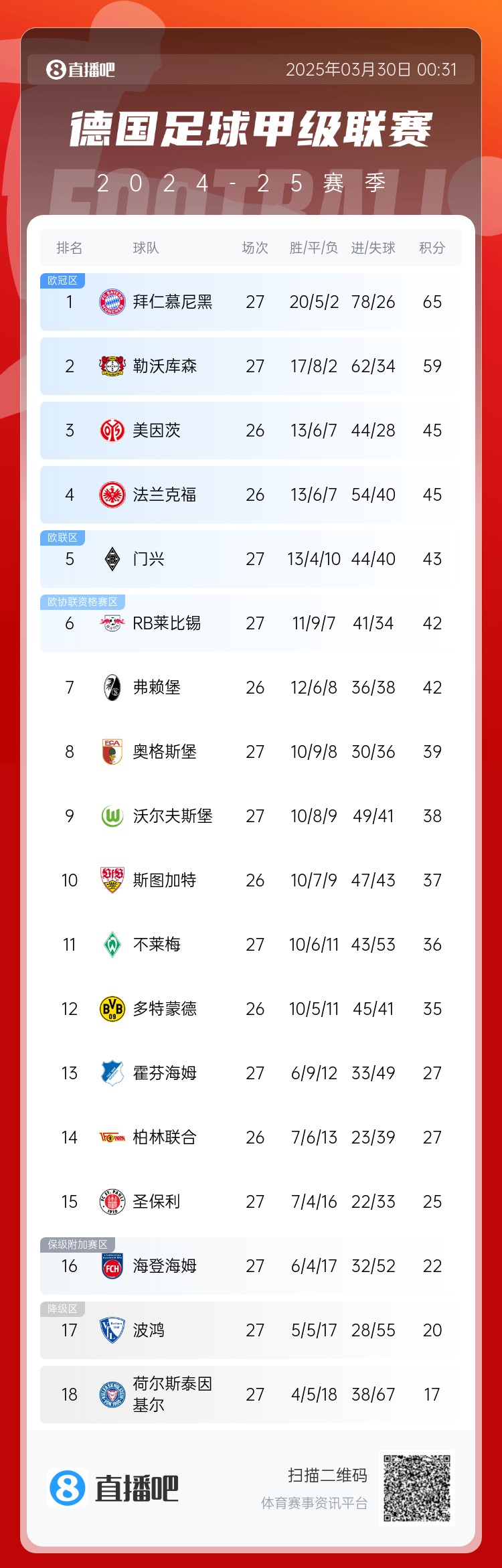 6分差距！拜仁藥廠剩余7輪對(duì)比：4對(duì)手相同，后者多踢倆保級(jí)隊(duì)