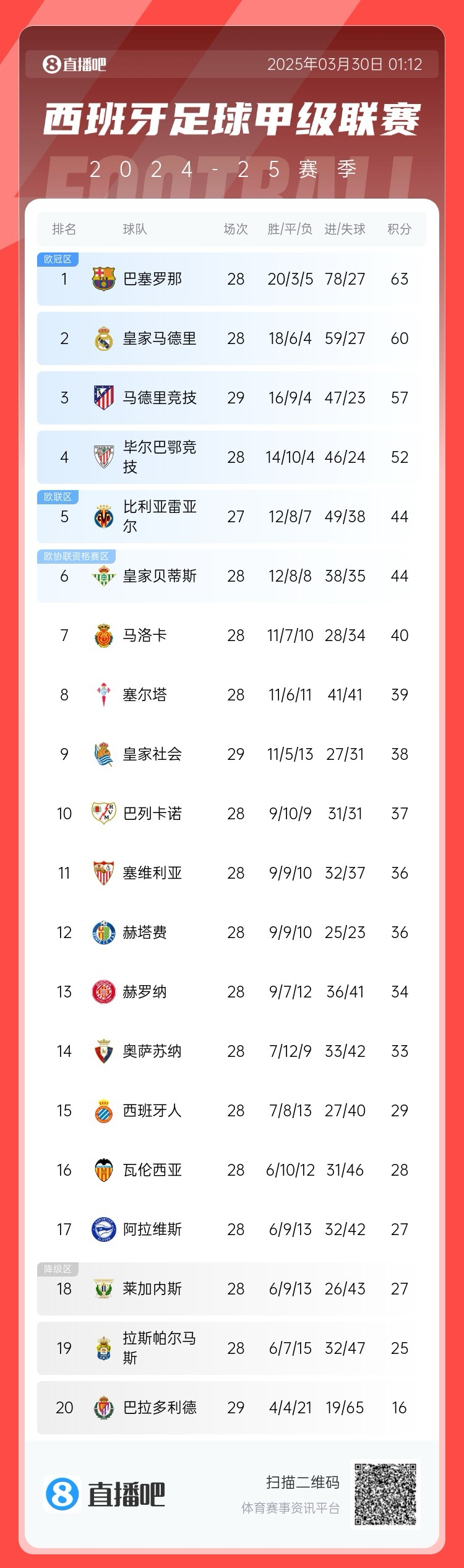 退出爭冠？西甲積分榜：馬競聯(lián)賽3場不勝，先賽落后巴薩6分