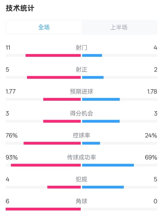 皇馬半場(chǎng)1-2萊加內(nèi)斯數(shù)據(jù)：射門11-4，射正5-2，控球率76%-24%