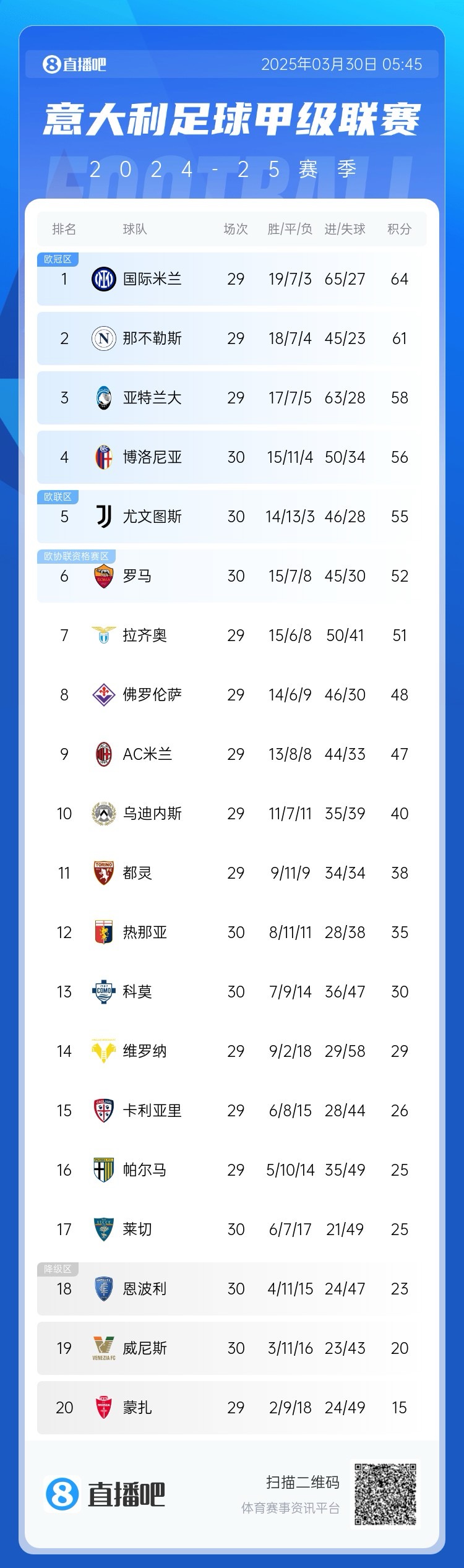 白熱化階段！意甲爭四3隊齊刷刷1-0贏球，藍鷹紫百合米蘭將遇強敵