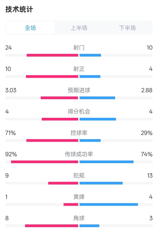皇馬3-2萊加內(nèi)斯全場數(shù)據(jù)：射門24-10，射正10-4，控球率71%-29%