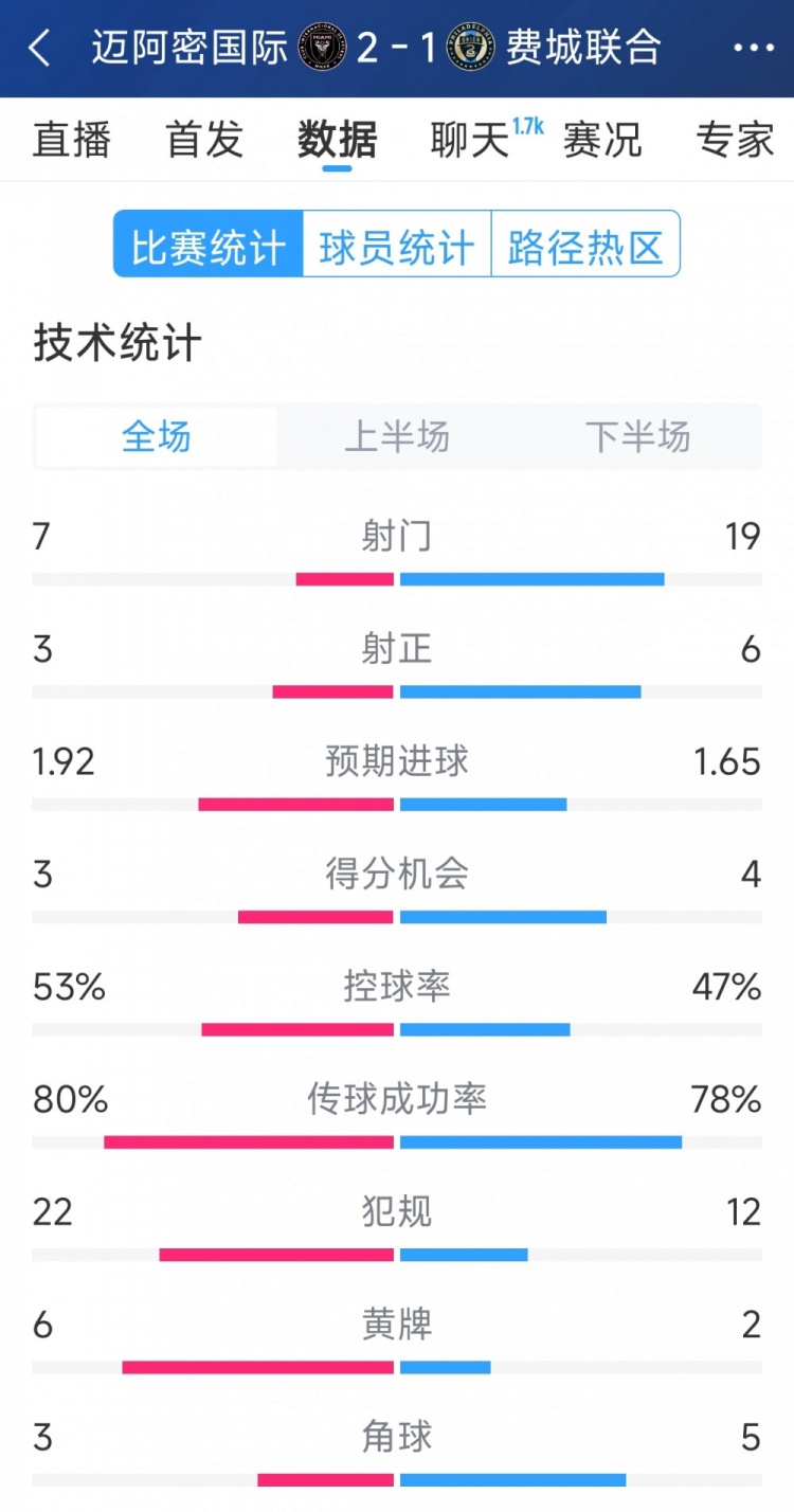 效率占優(yōu)！邁阿密國際2-1費城聯(lián)合全場數(shù)據(jù)：射門7-19，射正3-6