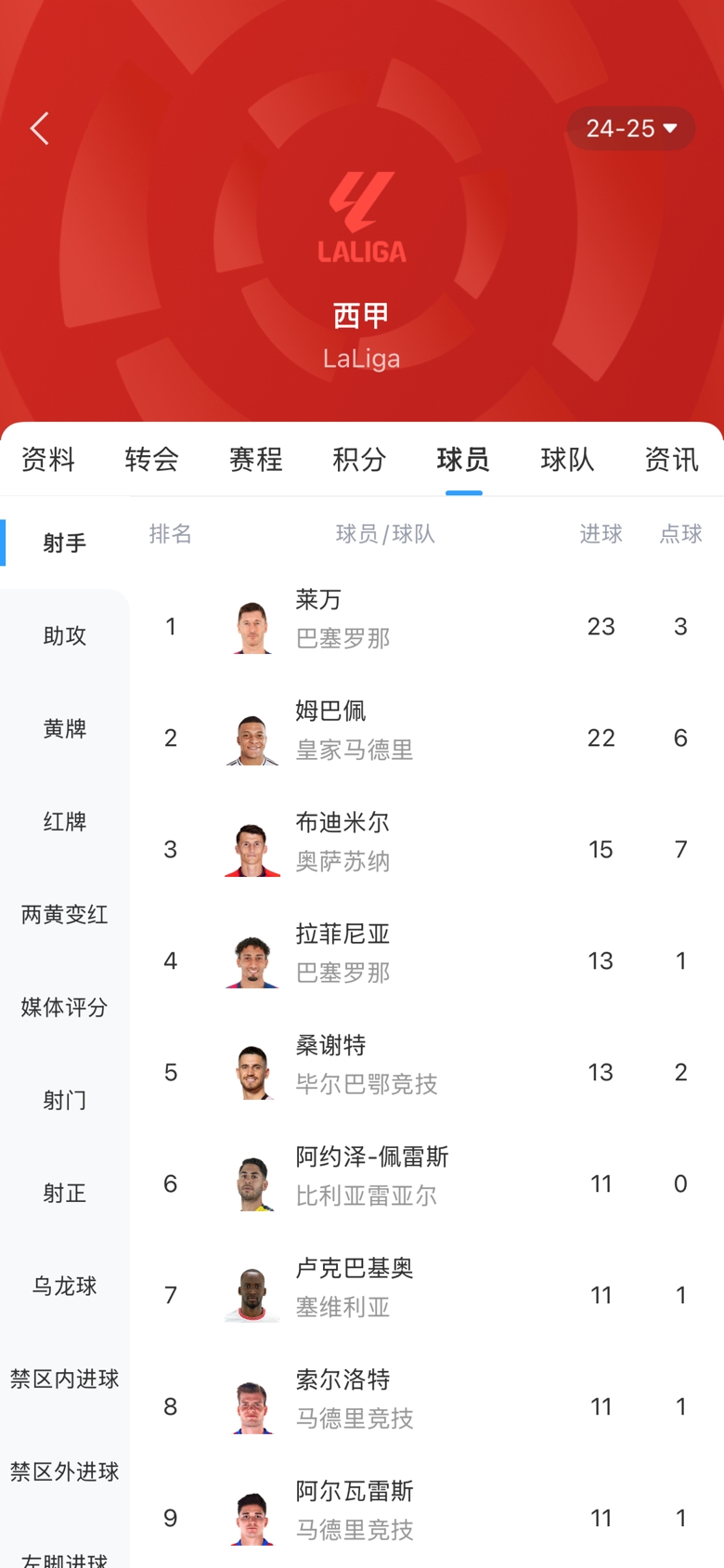 白熱化！西甲金靴最新賠率：萊萬1.9、姆巴佩2.0，兩人僅差1球！