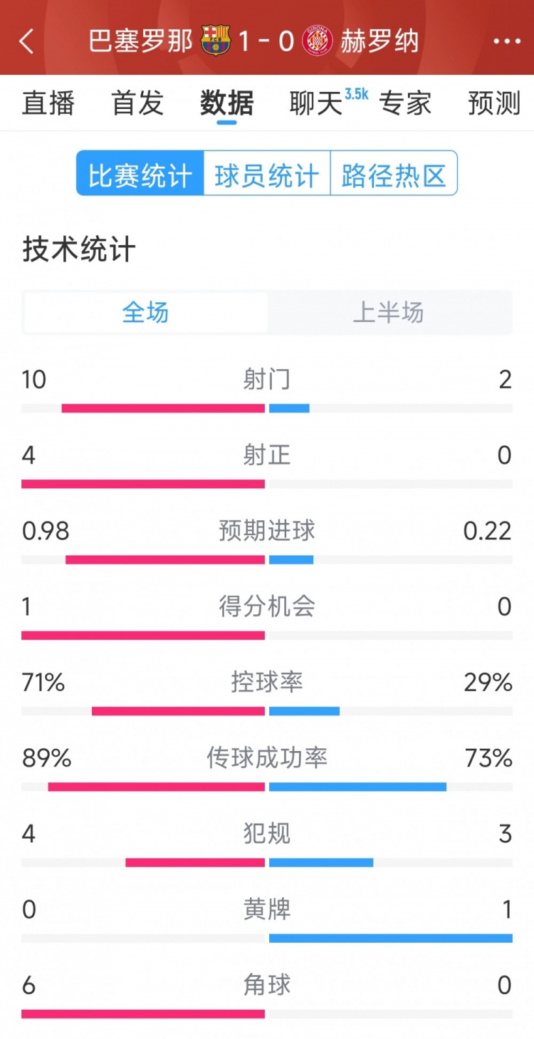 一球領(lǐng)先，巴薩vs赫羅納半場(chǎng)數(shù)據(jù)：射門(mén)10-2，射正4-0