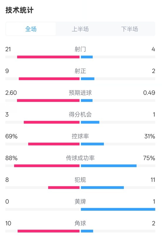 巴薩4-1赫羅納全場(chǎng)數(shù)據(jù)：射門21-4，射正9-2，控球率69%-31%
