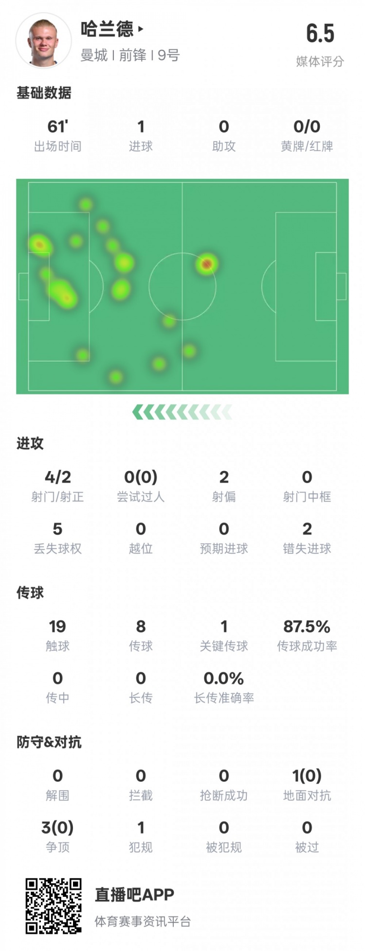 哈蘭德本場(chǎng)數(shù)據(jù)：1進(jìn)球1關(guān)鍵傳球2錯(cuò)失進(jìn)球機(jī)會(huì)，評(píng)分6.5