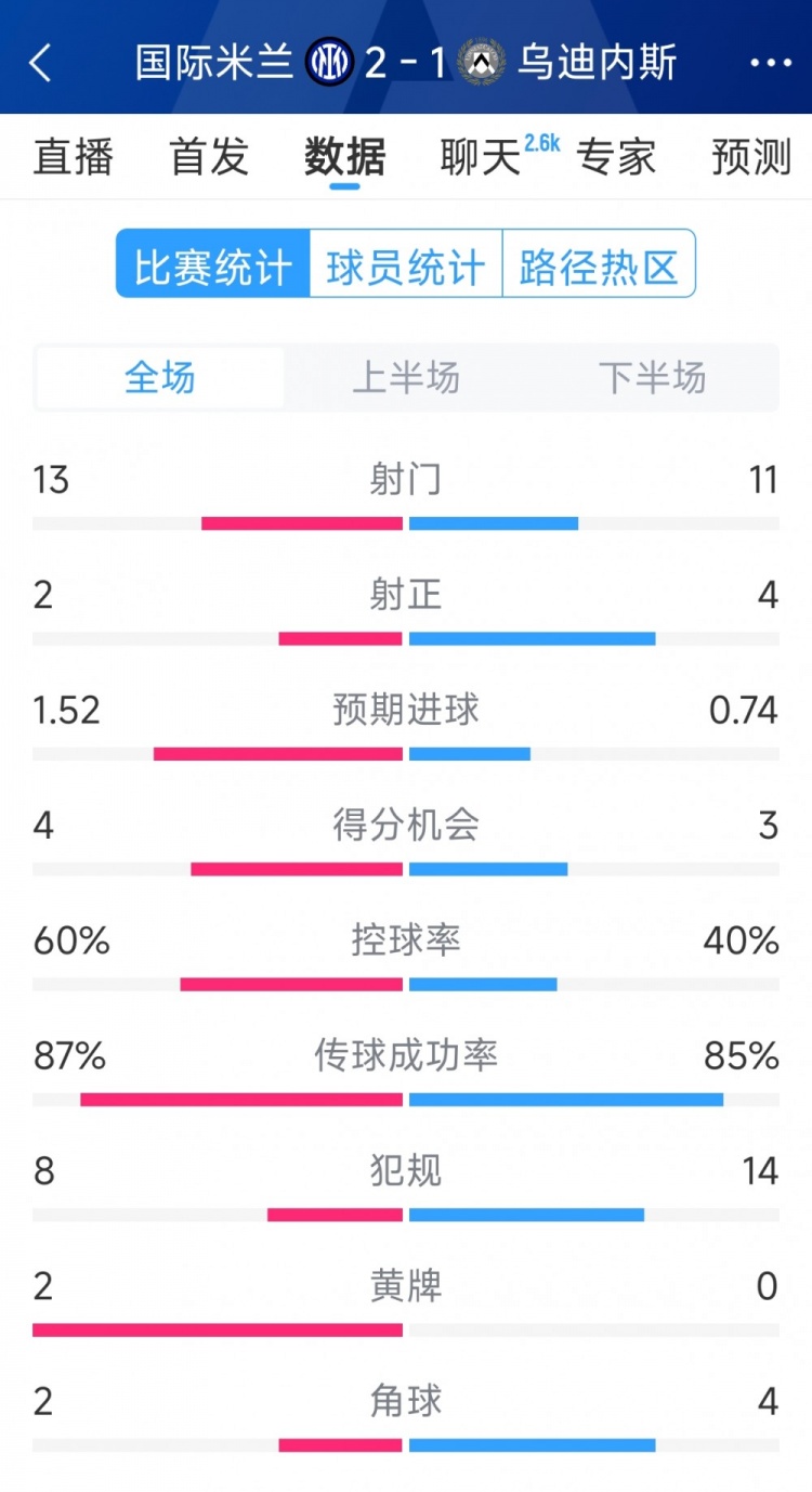國米2射正進2球，國米2-1烏迪內(nèi)斯全場數(shù)據(jù)：射門13-11，射正2-4