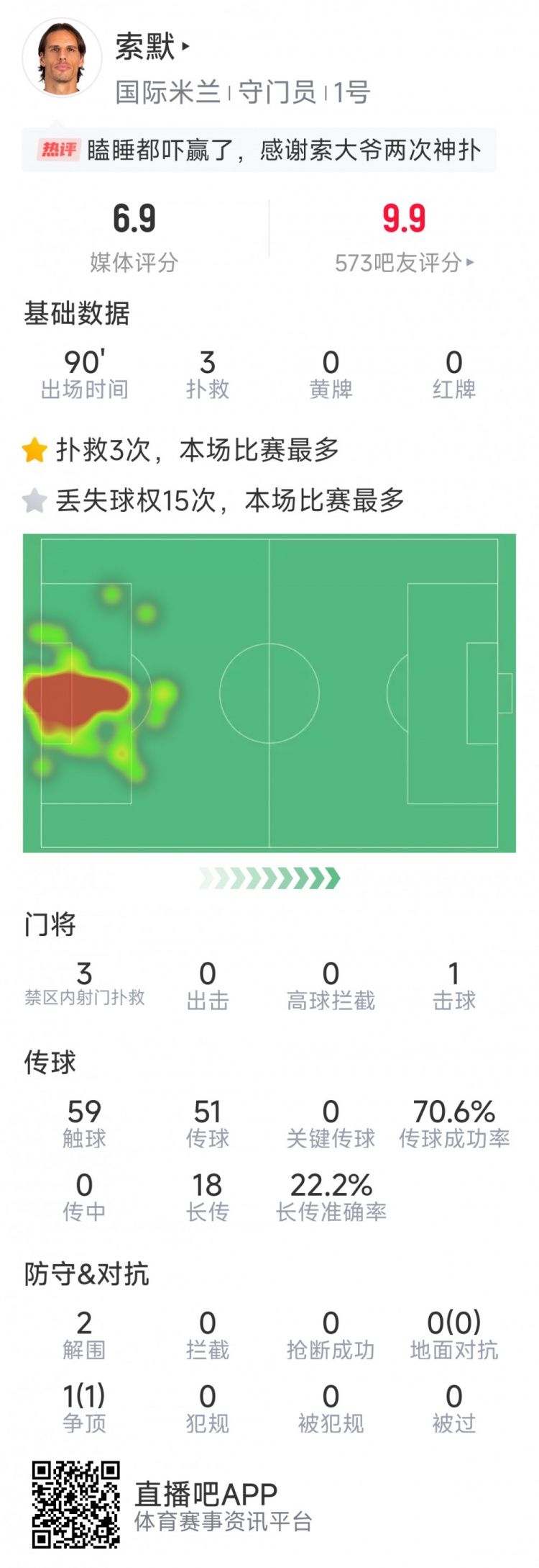補時神撲保住勝利，索默本場數(shù)據(jù)：3次關鍵撲救，2次解圍