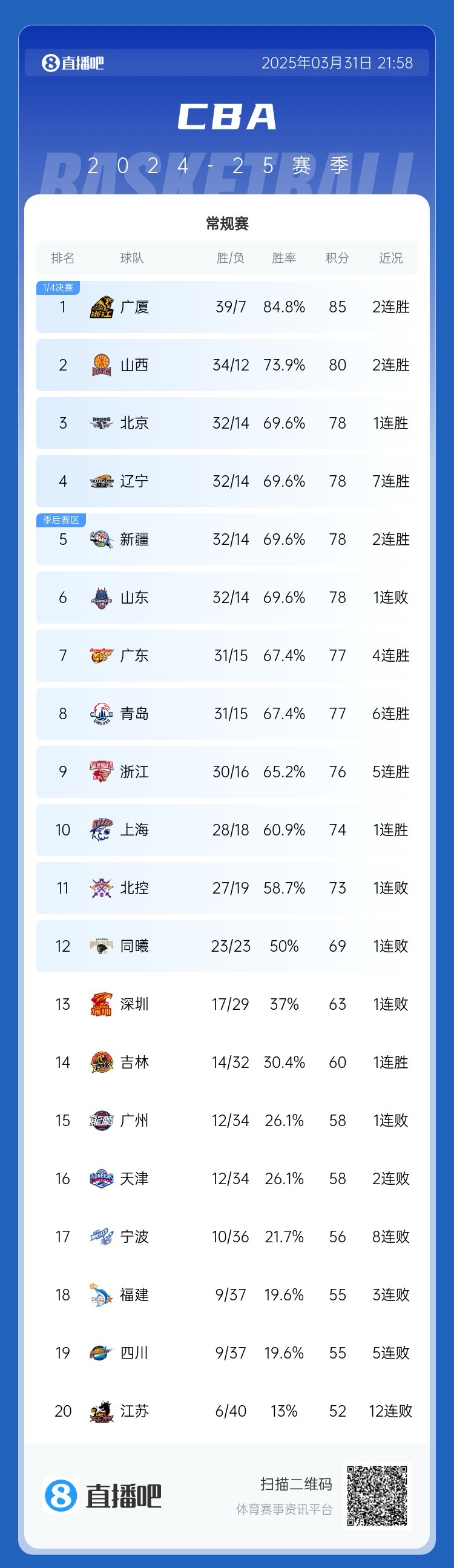 CBA常規(guī)賽排名：廣廈奪榜首 遼寧第四 廣東第七 同曦首進季后賽